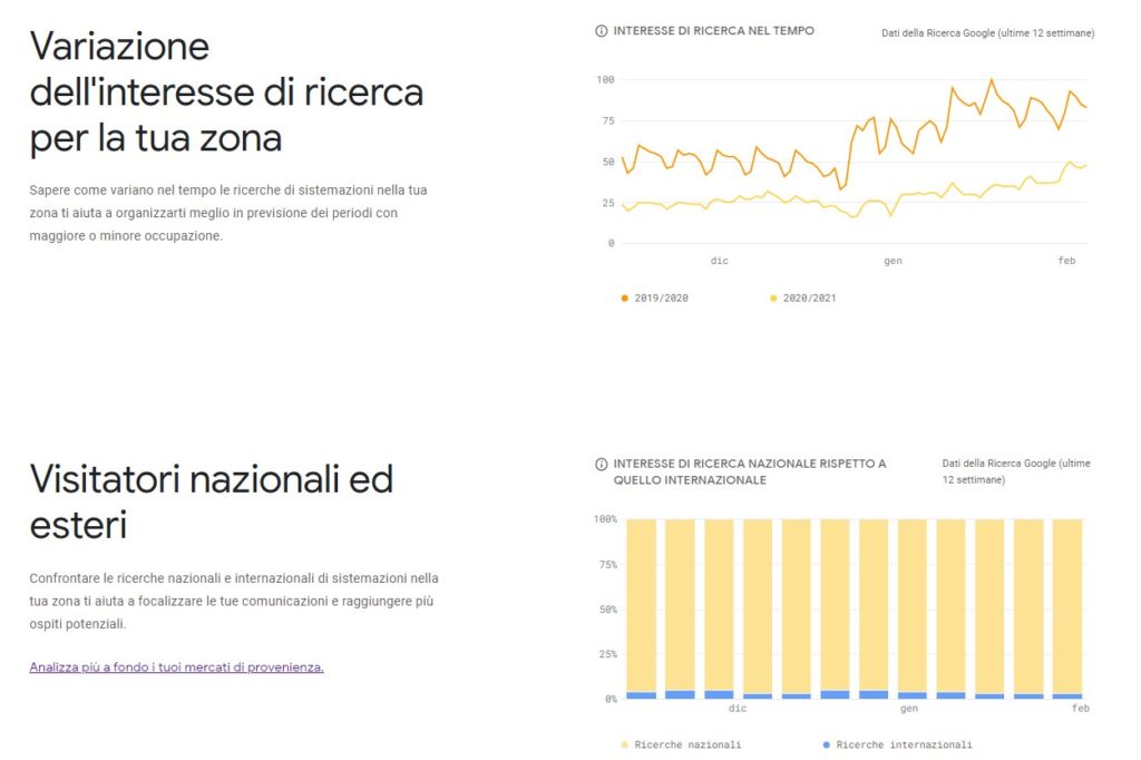 Google hotel insights interesse di ricerca