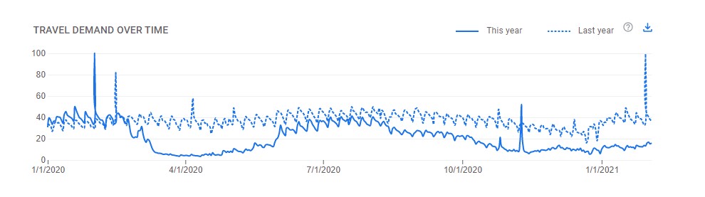 Google travel insights - destination insights trend