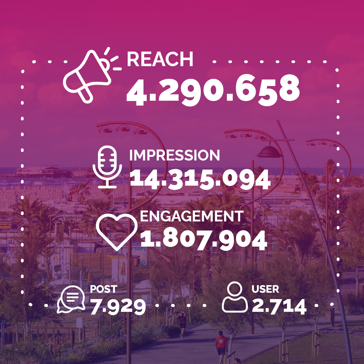 Infografica rosa con dati sintetici del progetto: 4.290.658 di reach, 14.315.094 impression, 1.807.904 engagement, 7.929 post e 2.714 utenti coinvolti, con icone grafiche rappresentative.