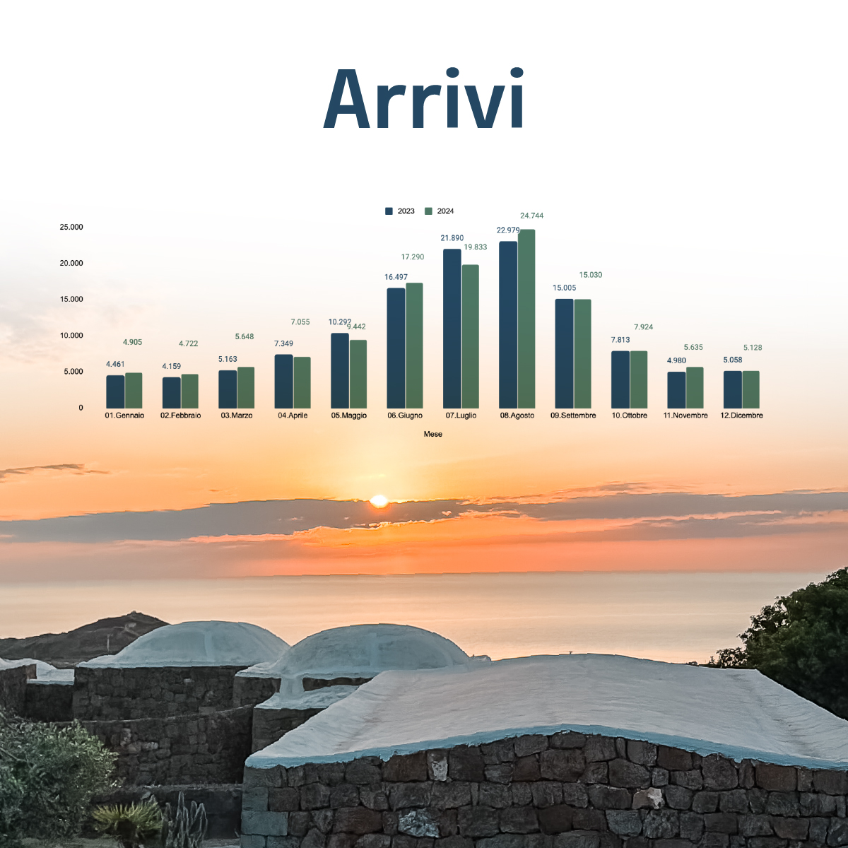 “Grafico a barre sugli arrivi turistici a Pantelleria nei mesi del 2023 e 2024, con vista panoramica al tramonto sui tipici dammusi dell’isola e il mare sullo sfondo.”
